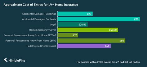 lv buildings & contents insurance